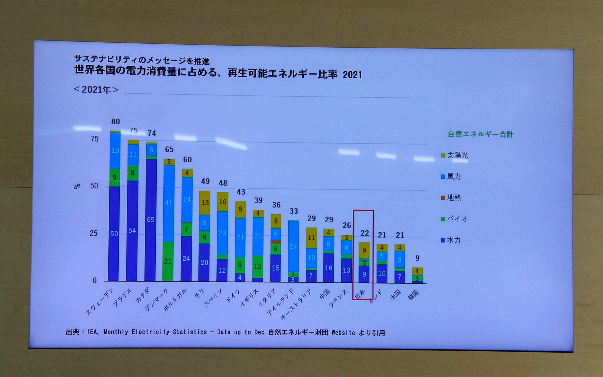 世界各国の電力消費量に占める再生可能エネルギー比率（2021年）