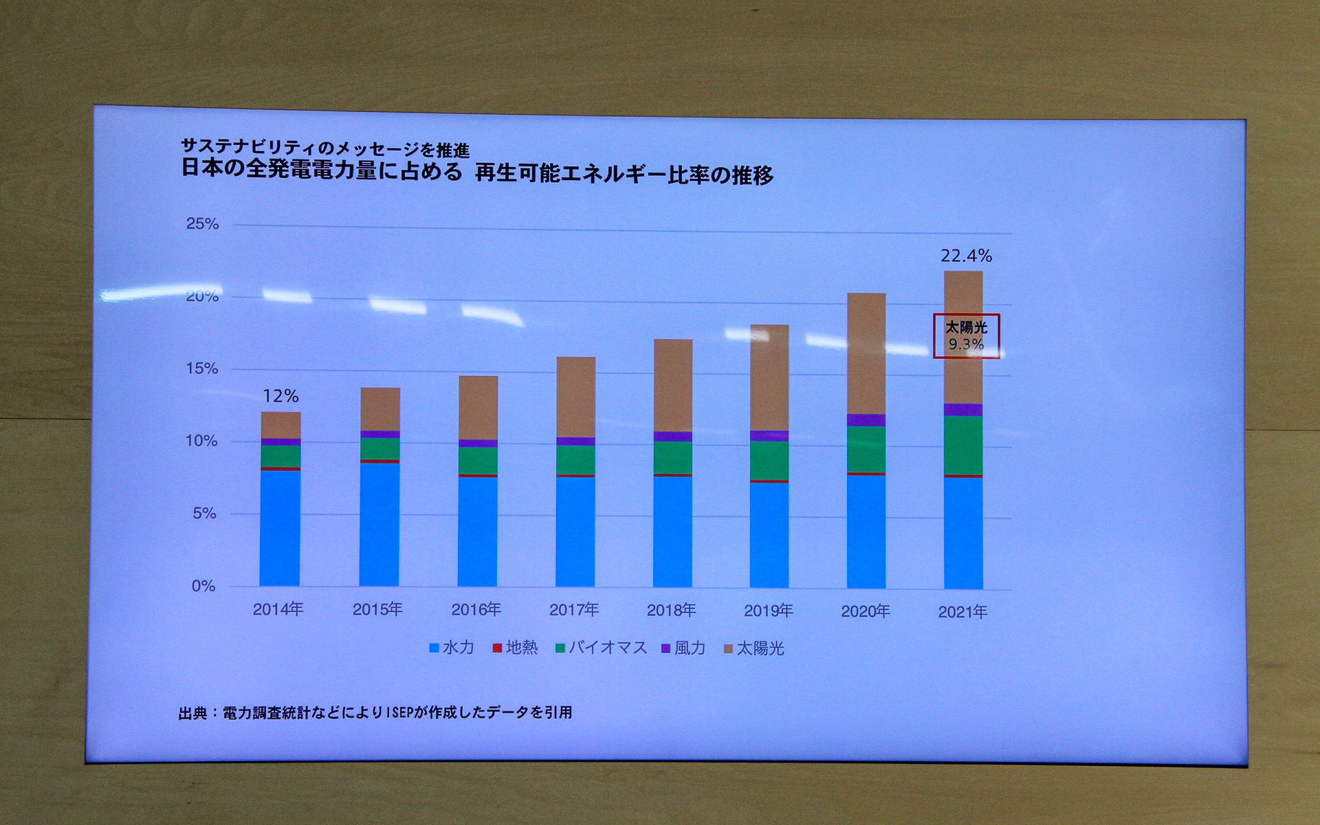 日本の全発電電力量に占める再生可能エネルギー比率の推移
