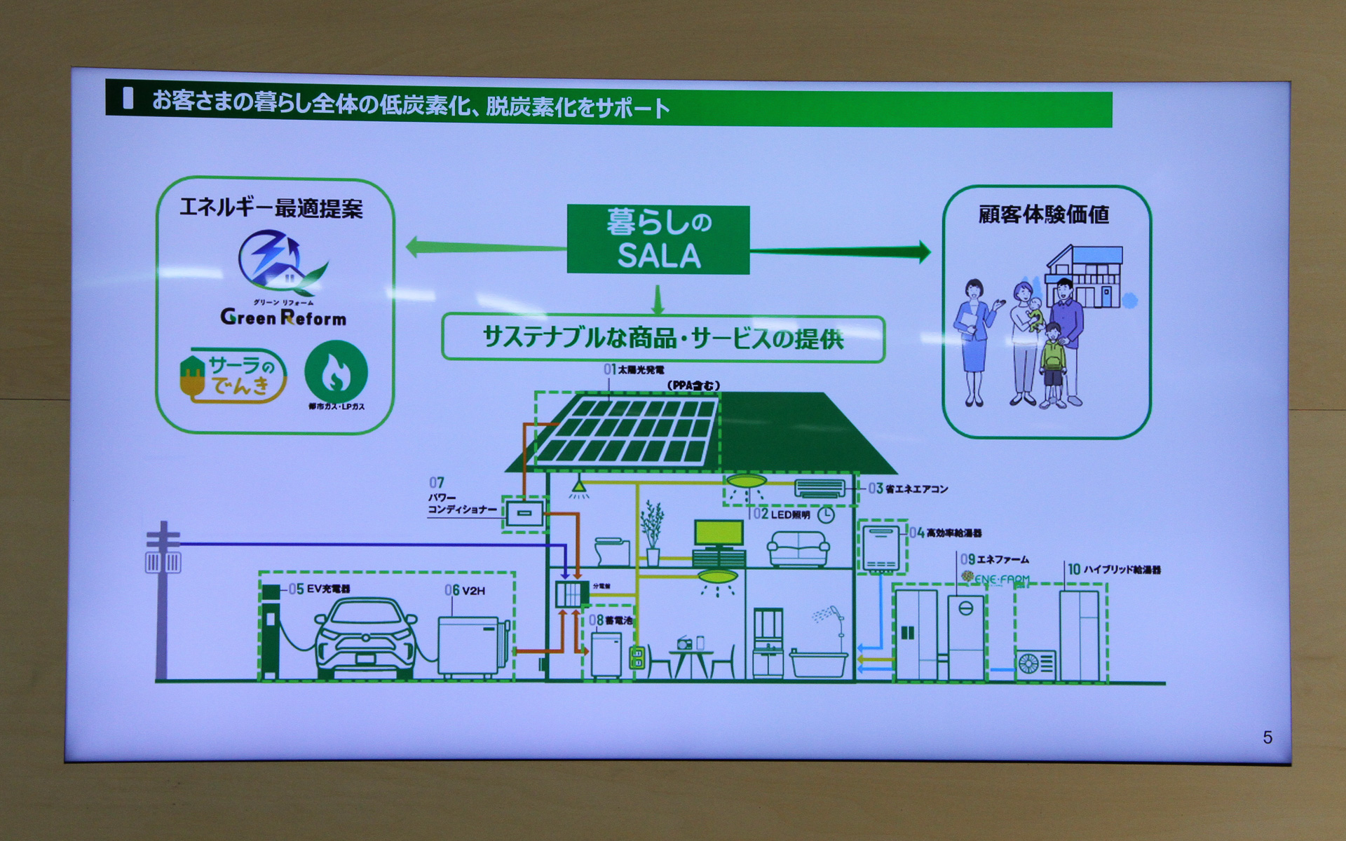 暮らし全体の低炭素化、脱炭素化をサポート