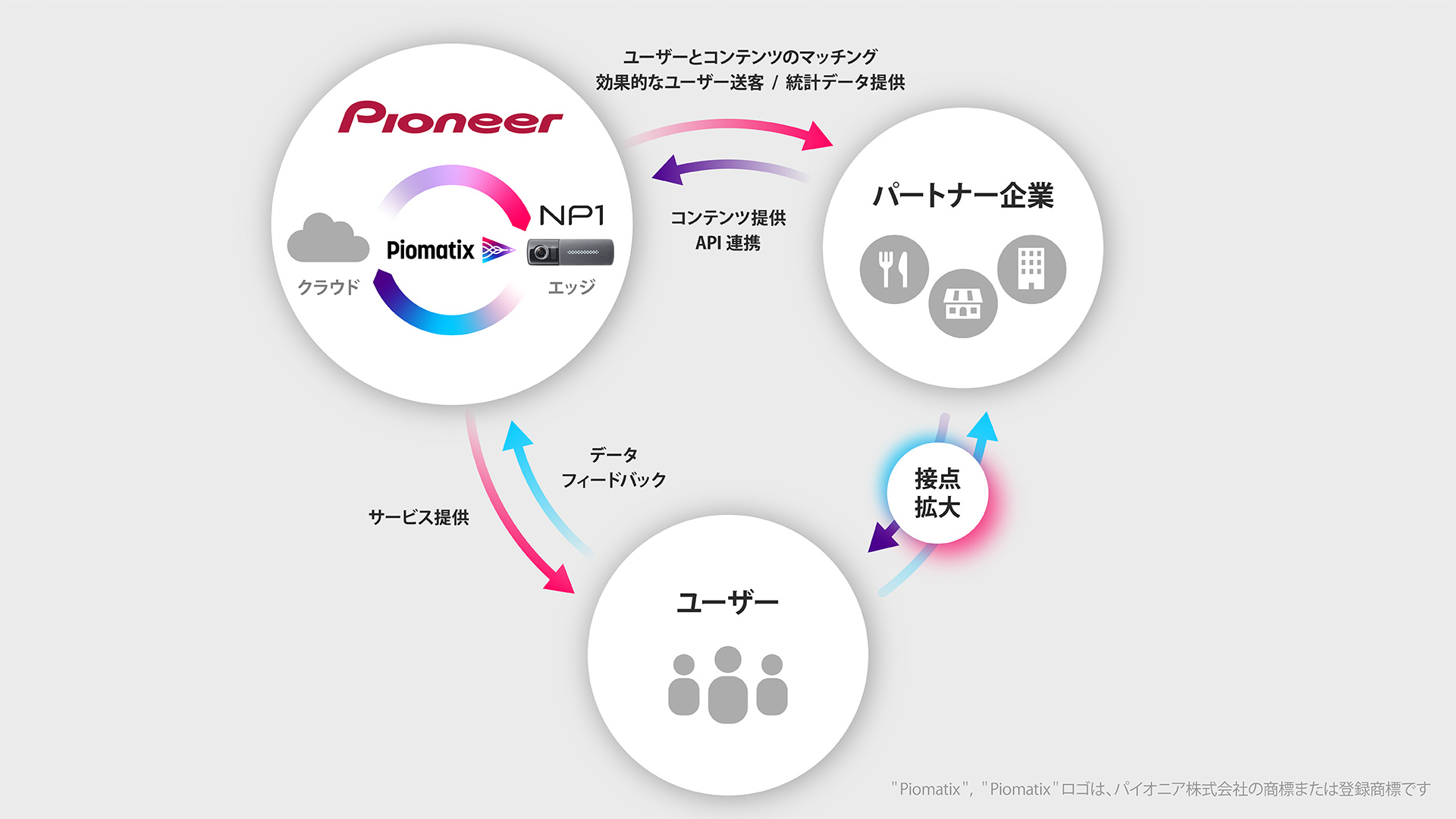 パイオニアの「NP1」は、AIテクノロジーと音声インターフェースを組み合わせた独自のモビリティAIプラットフォーム「Piomatix（パイオマティクス）」を活用し、さまざまなパートナー企業と共にサービスを生み出すことが可能としている