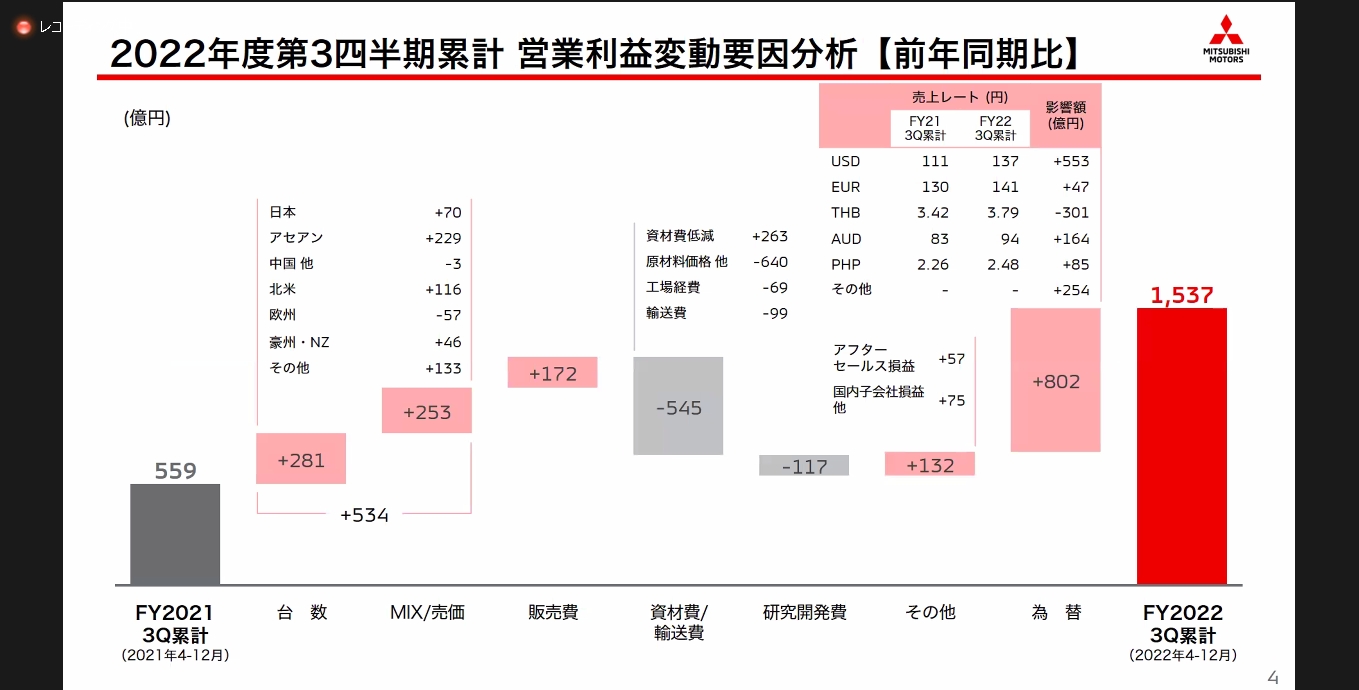 2022年度 第3四半期累計9か月における営業利益の増減要因