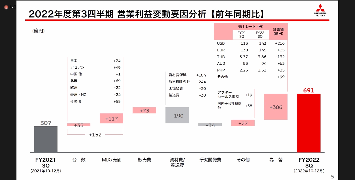 第3四半期3か月で見た営業利益の増減要因
