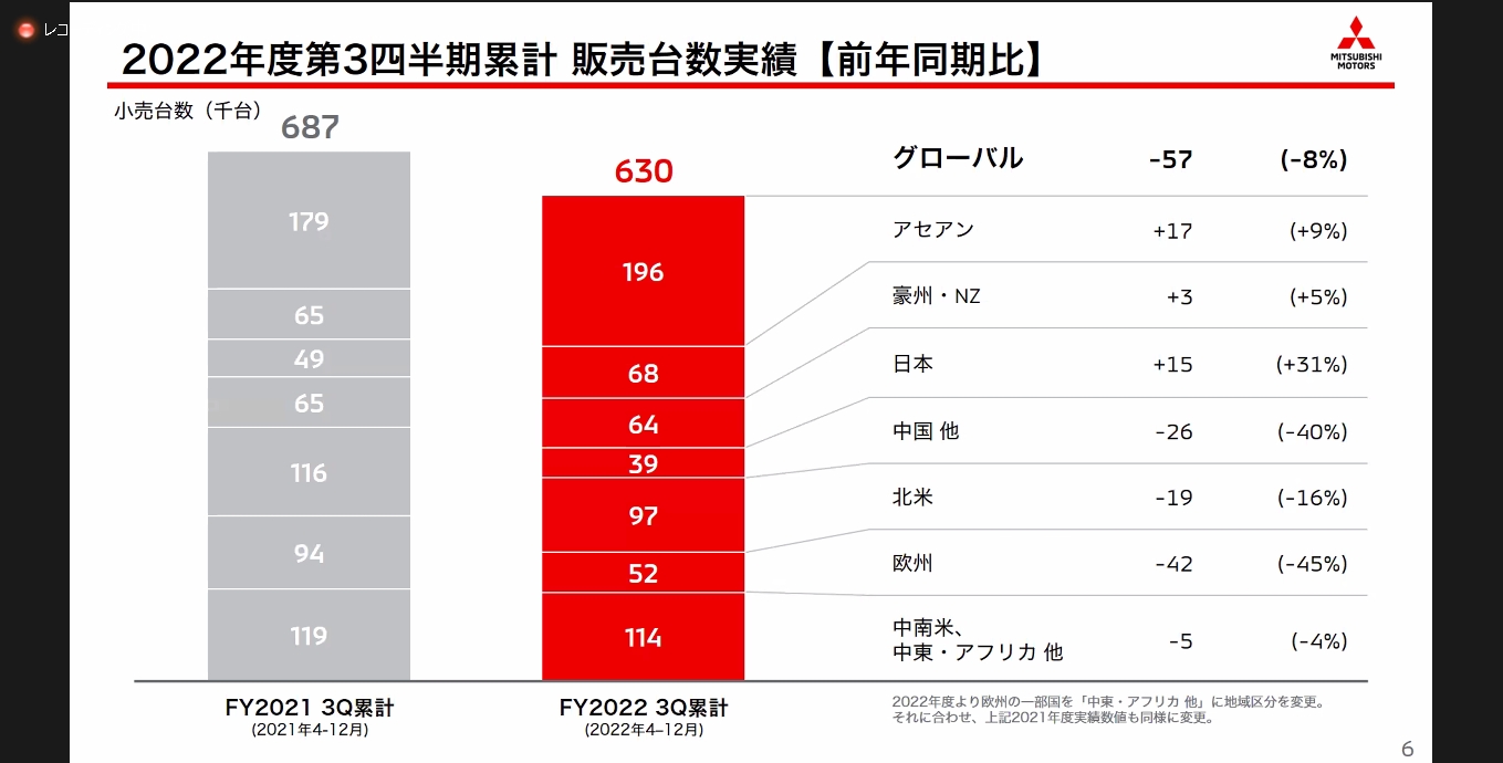2022年度 第3四半期のグローバル販売台数と市場別の内訳