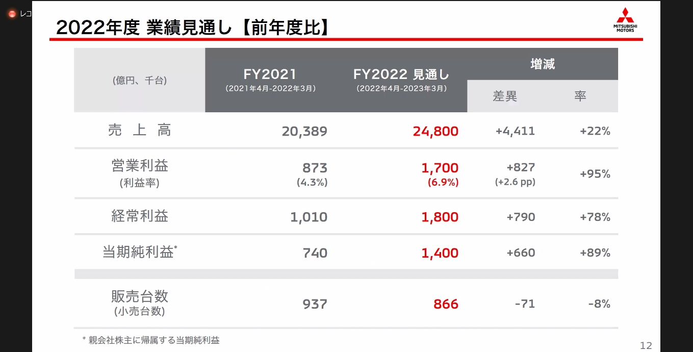 2022年度通期の業績見通し。売上高を2兆5300億円から2兆4800億円に下方修正