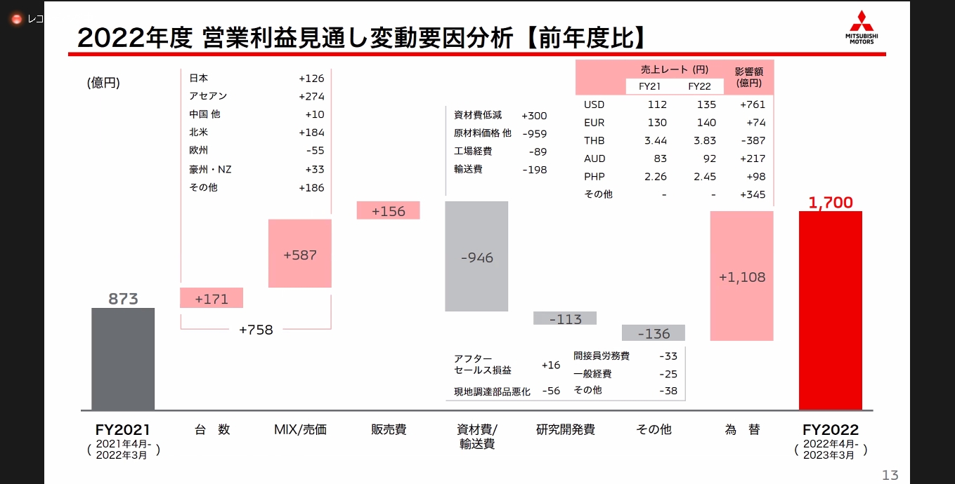 対前年度比の営業利益見通し変動要因