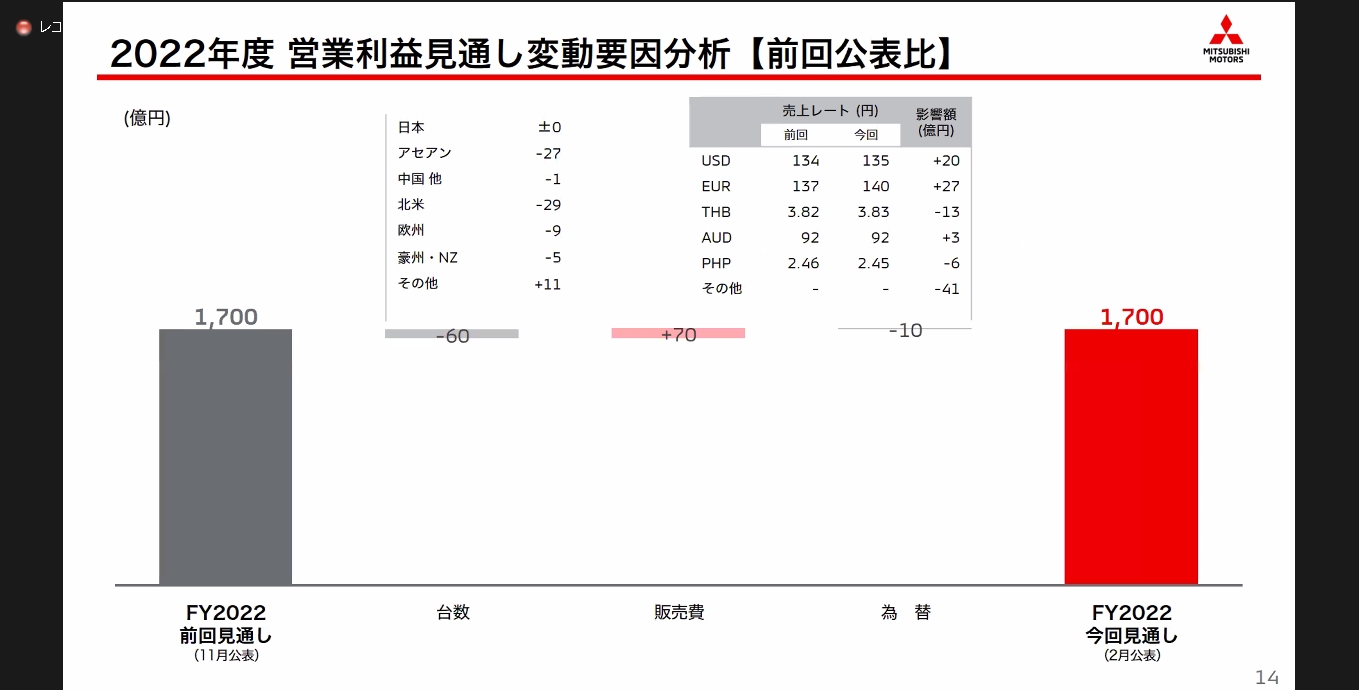 前回公表値からの営業利益見通し変動要因。販売台数の減少と為替レートの影響を販売対策費の抑制効果でカバーする