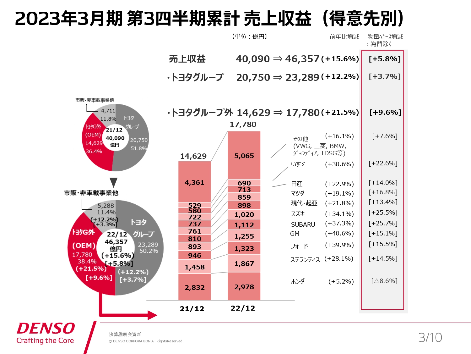 得意先別売上収益