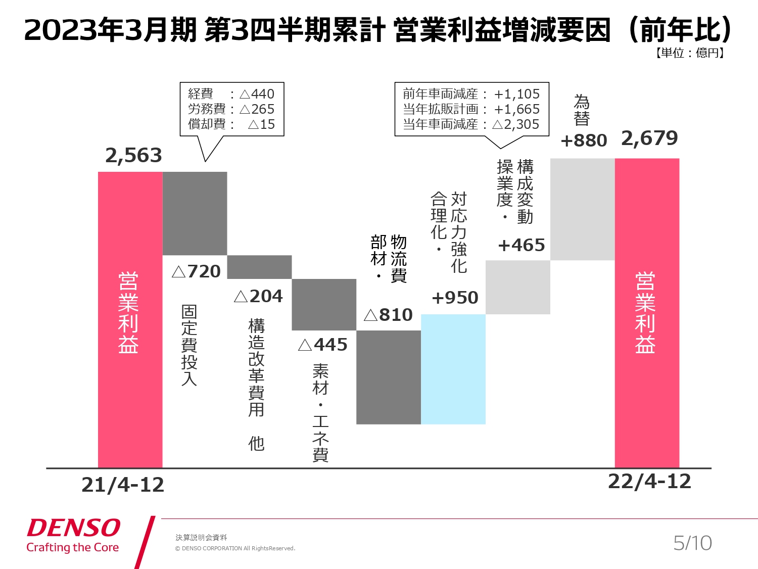 営業利益増減要因（前年比）