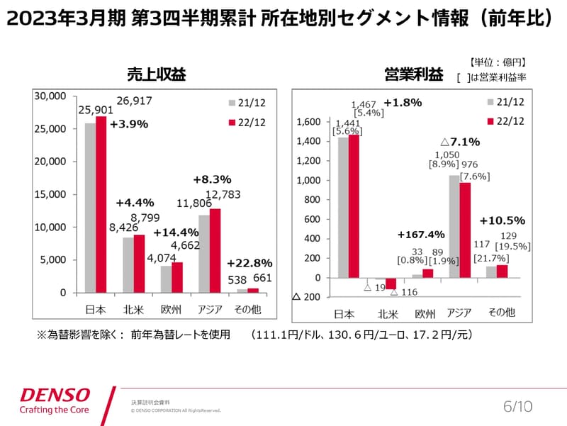 デンソー、2023年3月期第3四半期累計決算は増収増益 取引先との
