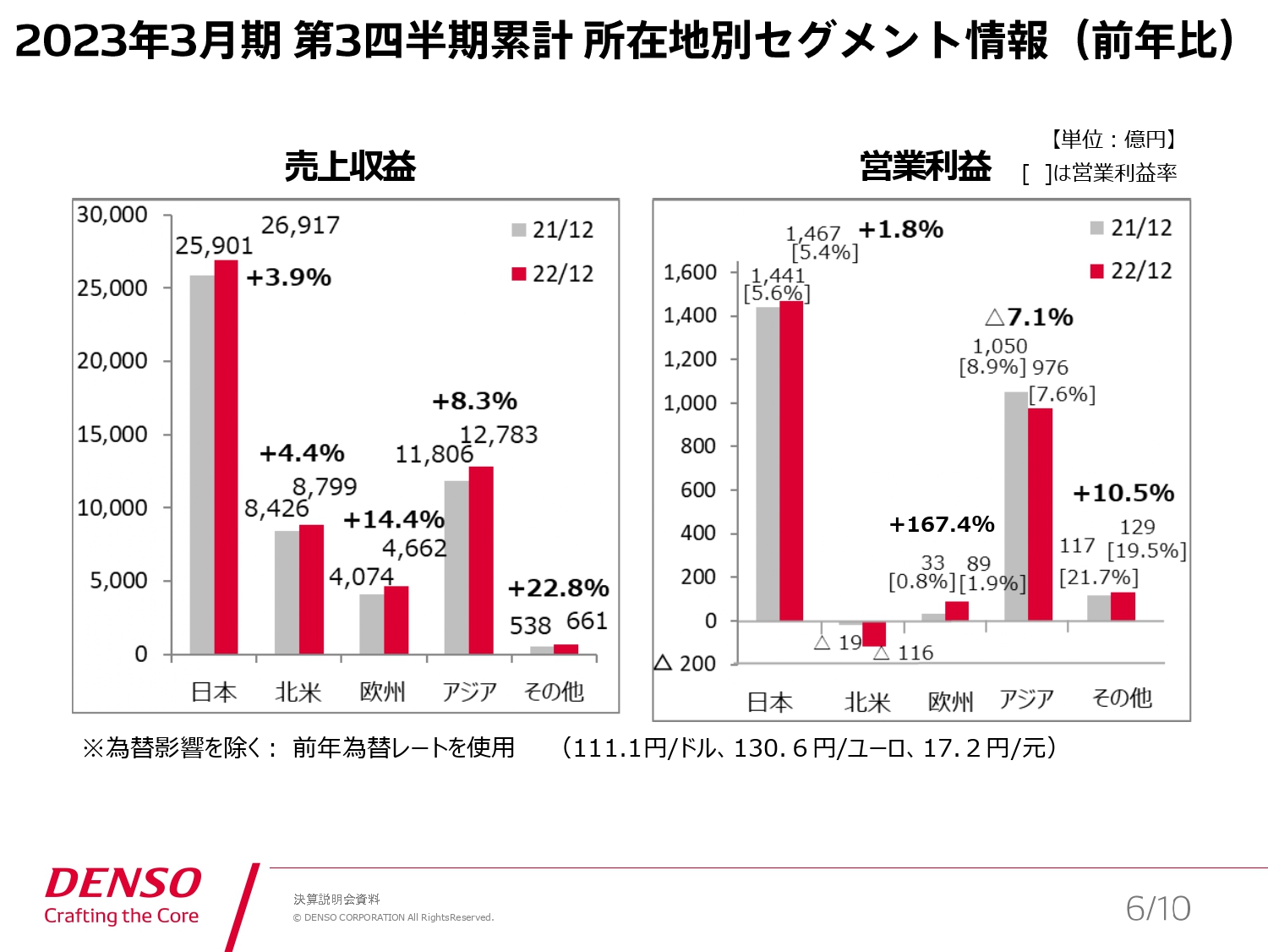 所在地別セグメント情報（前年比）