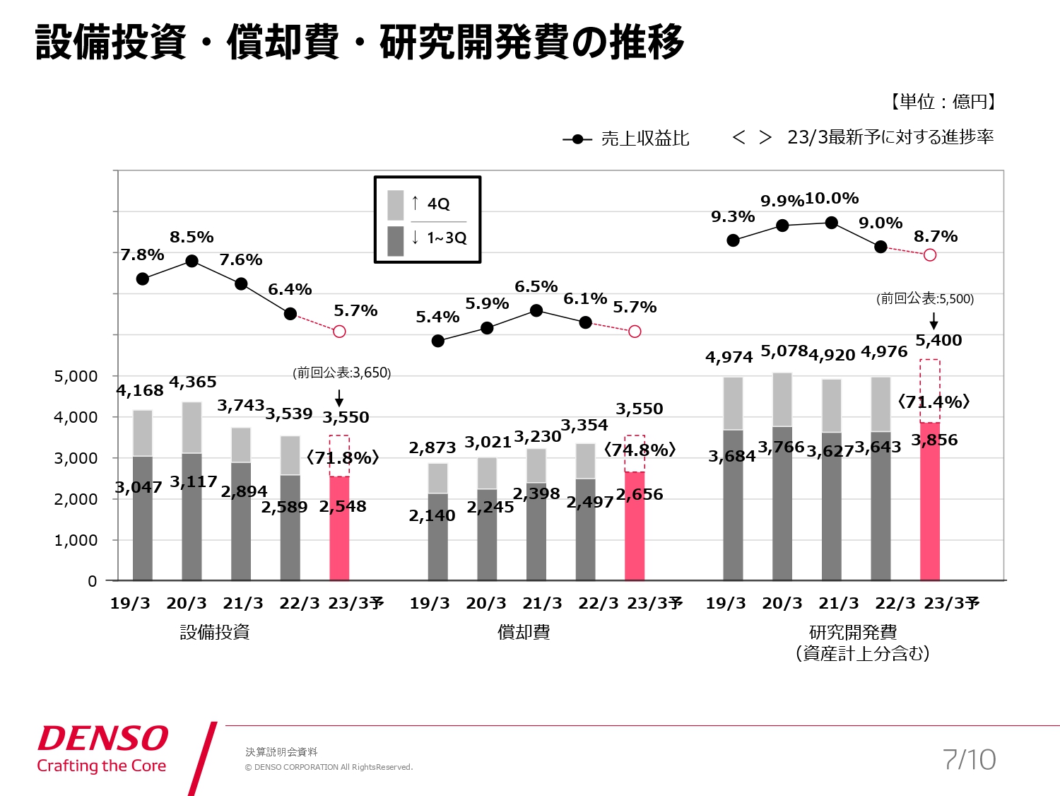 設備投資・償却費・研究開発費の推移
