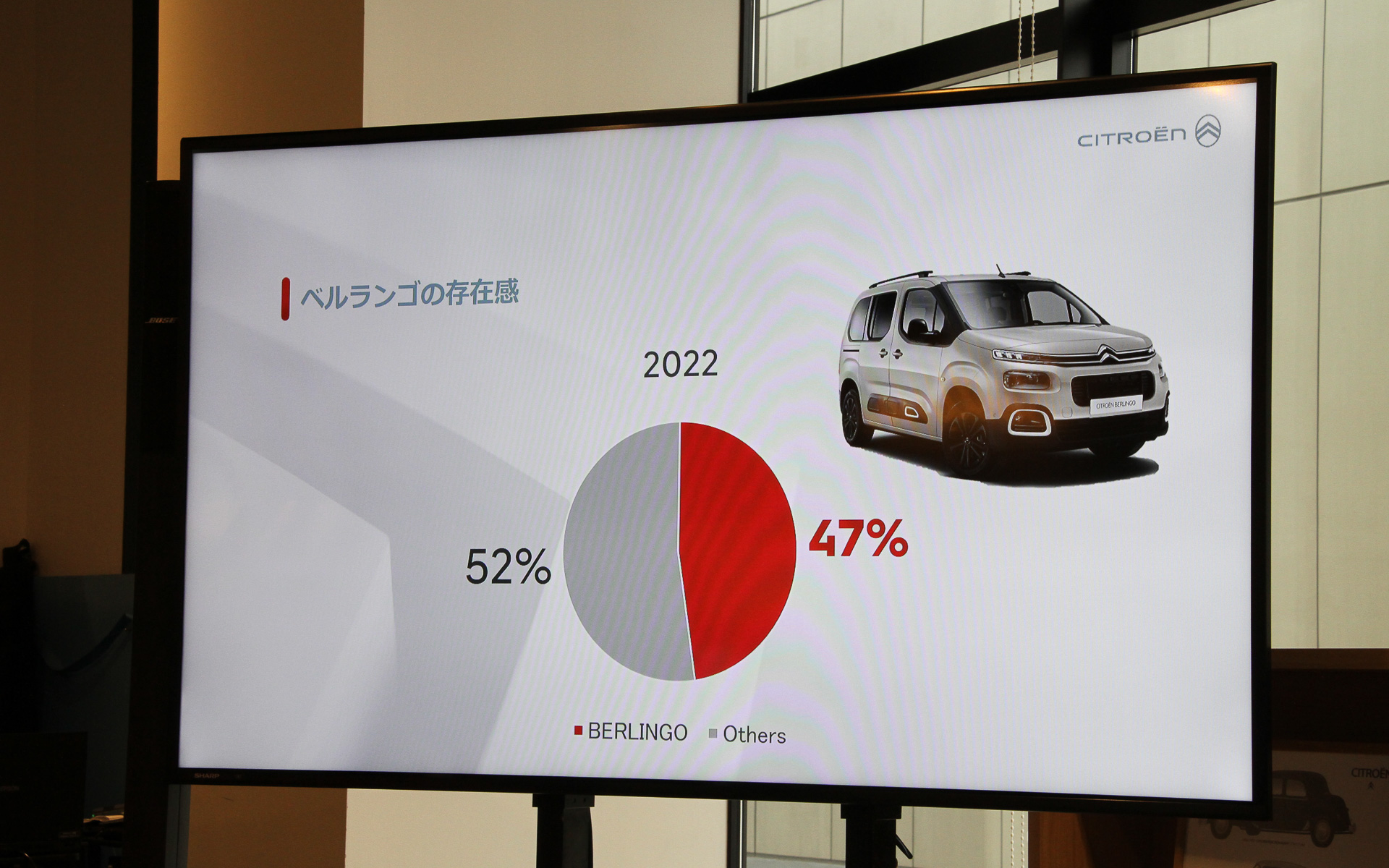 2022年の登録台数ベースで47％の人がシトロエンブランドの中でベルランゴを選択