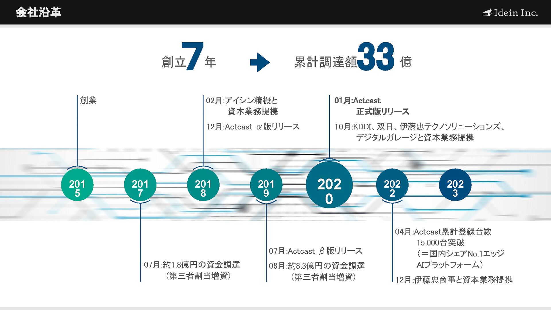 Ideinの企業概要、Actcastというソリューションをすでに展開している