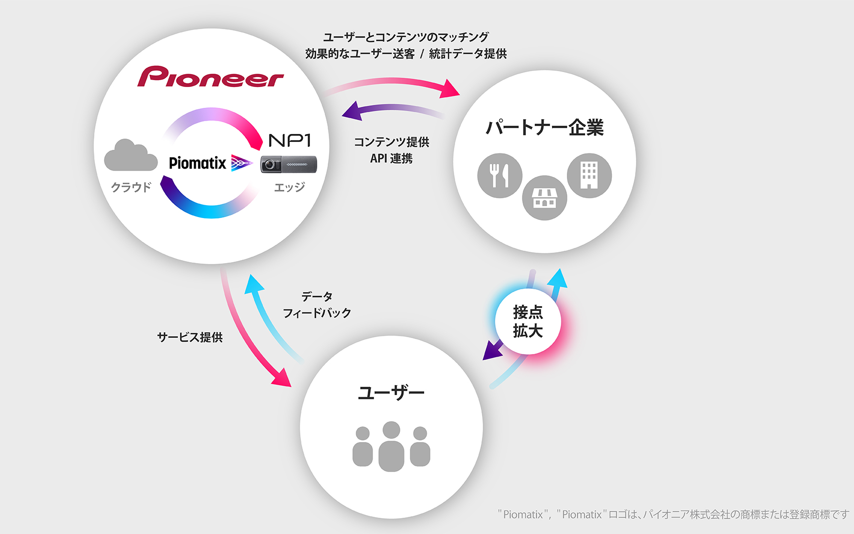 パイオニアが開発したモビリティAIプラットフォーム「Piomatix（パイオマティクス）」を活用した協業、サービス提供イメージ
