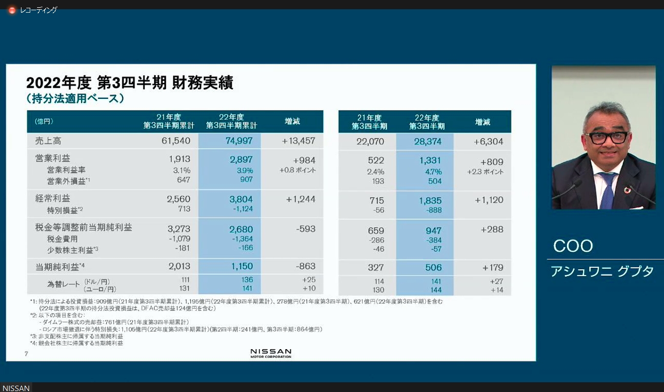 日産自動車の2022年度 第3四半期財務実績