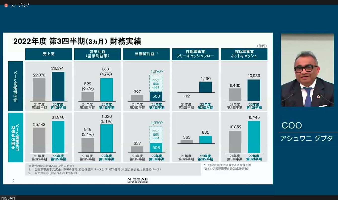 2022年度 第3四半期の持分法適用ベースと中国合弁会社比例連結ベースの財務実績。ロシア市場からの撤退による一過性損益で当期純利益が押し下げられているが、各項目で前年同期を上まわる結果に