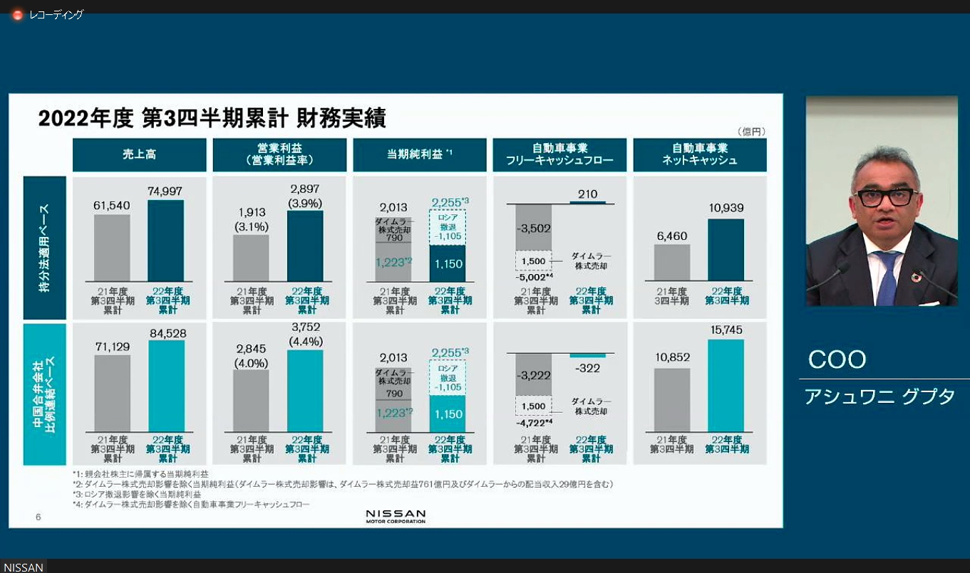 2022年度 第3四半期の累計9か月における持分法適用ベースと中国合弁会社比例連結ベースの財務実績