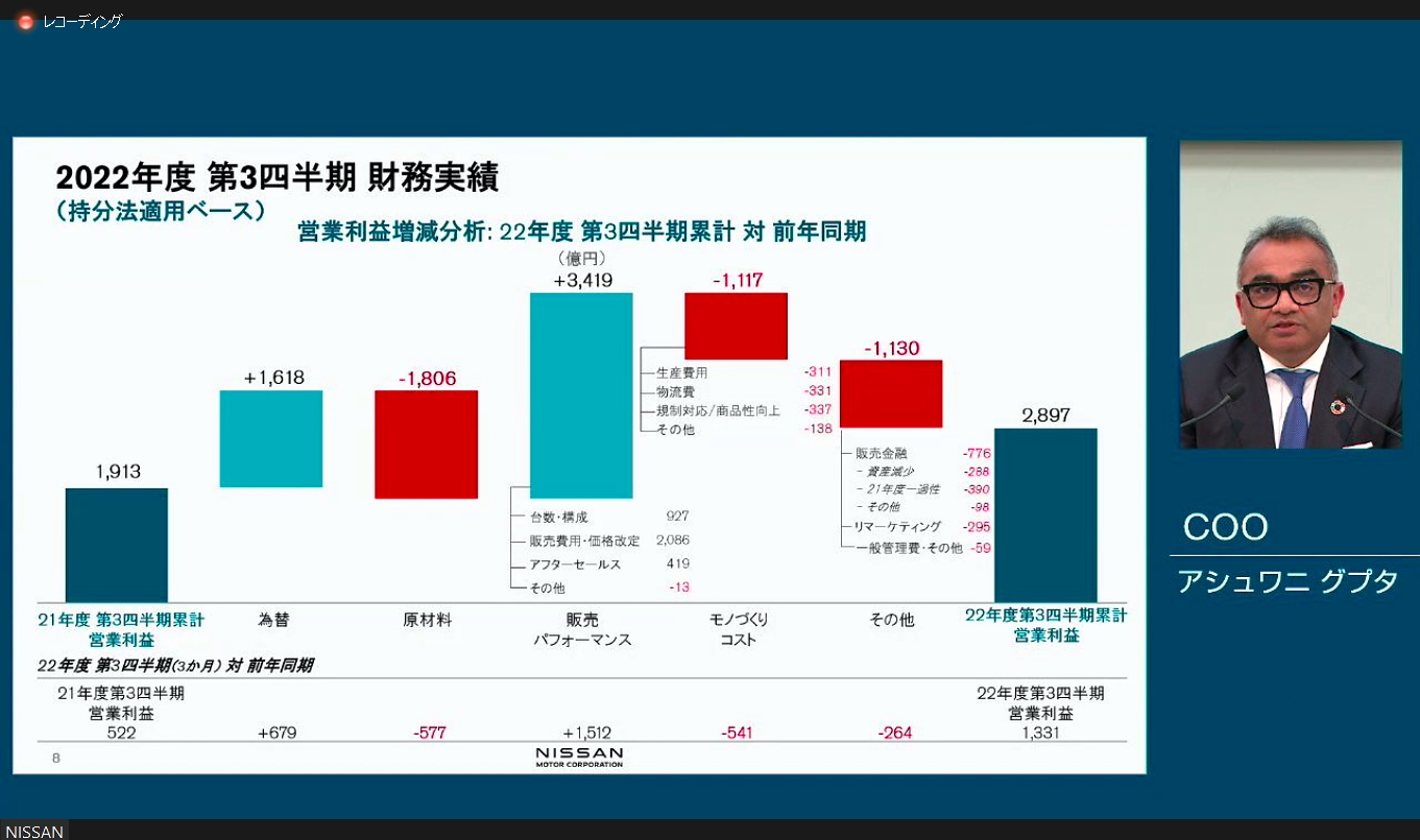 2022年度 第3四半期における営業利益の増減分析。為替の増益を原材料価格の高騰が上まわっているが、インセンティブの抑制などによる販売パフォーマンスによる増益効果で営業利益も増益となった
