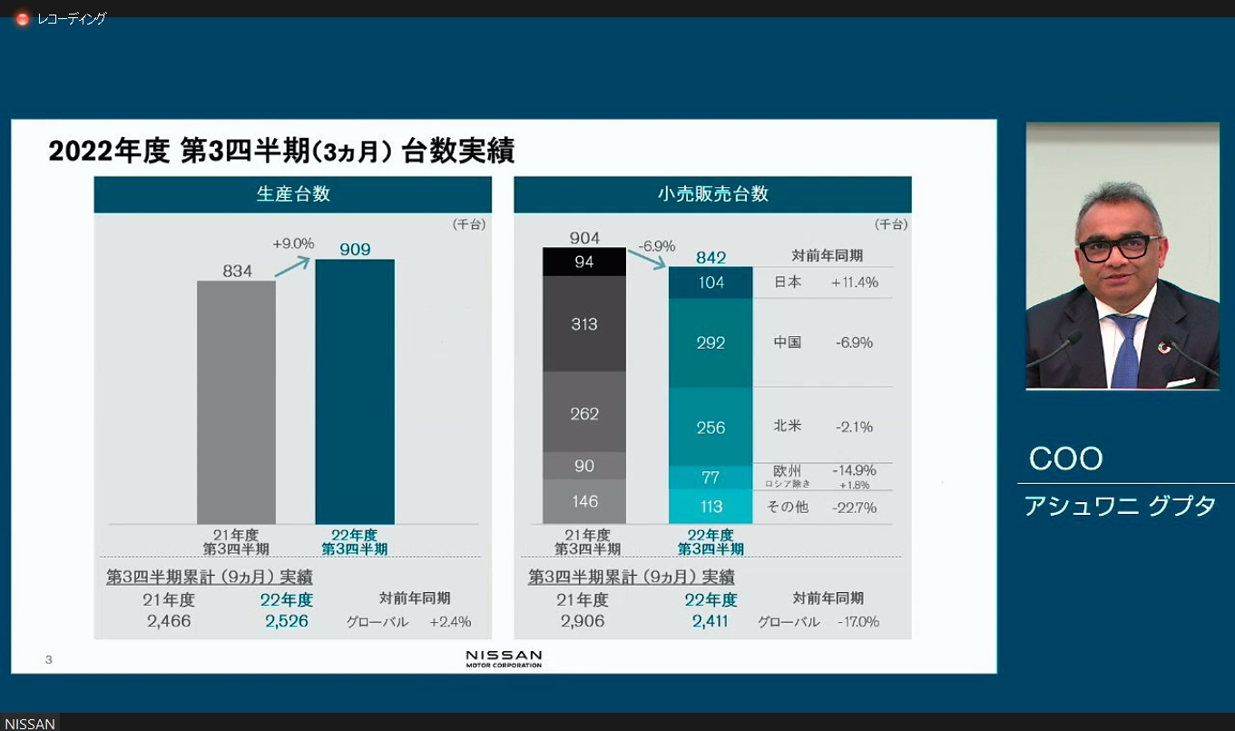2022年度 第3四半期3か月の生産台数と販売台数。日本以外の市場で販売減となっている