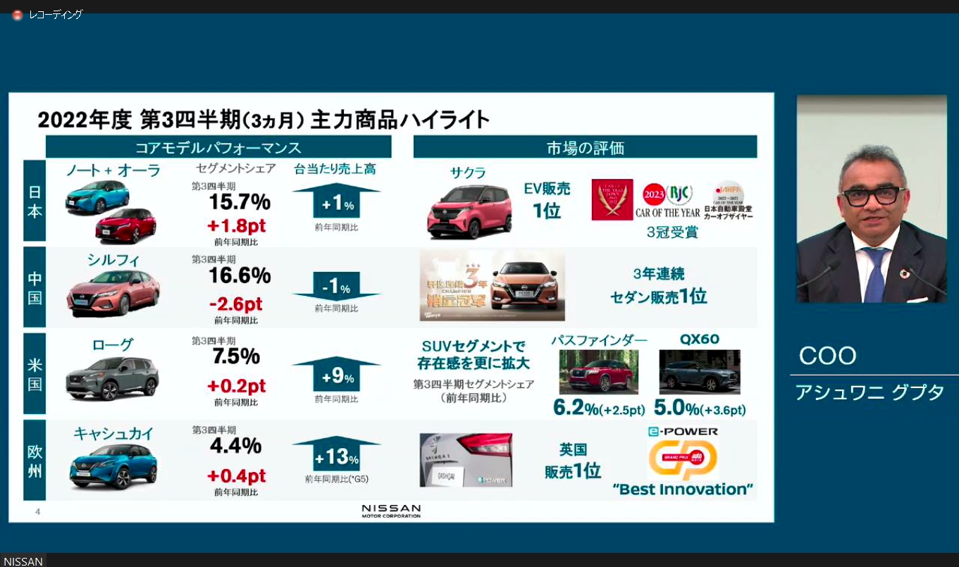 「サクラ」は「2022-2023 日本カー・オブ・ザ・イヤー」「2022～2023日本自動車殿堂カーオブザイヤー」「2023年次RJCカーオブザイヤー」の三冠を達成