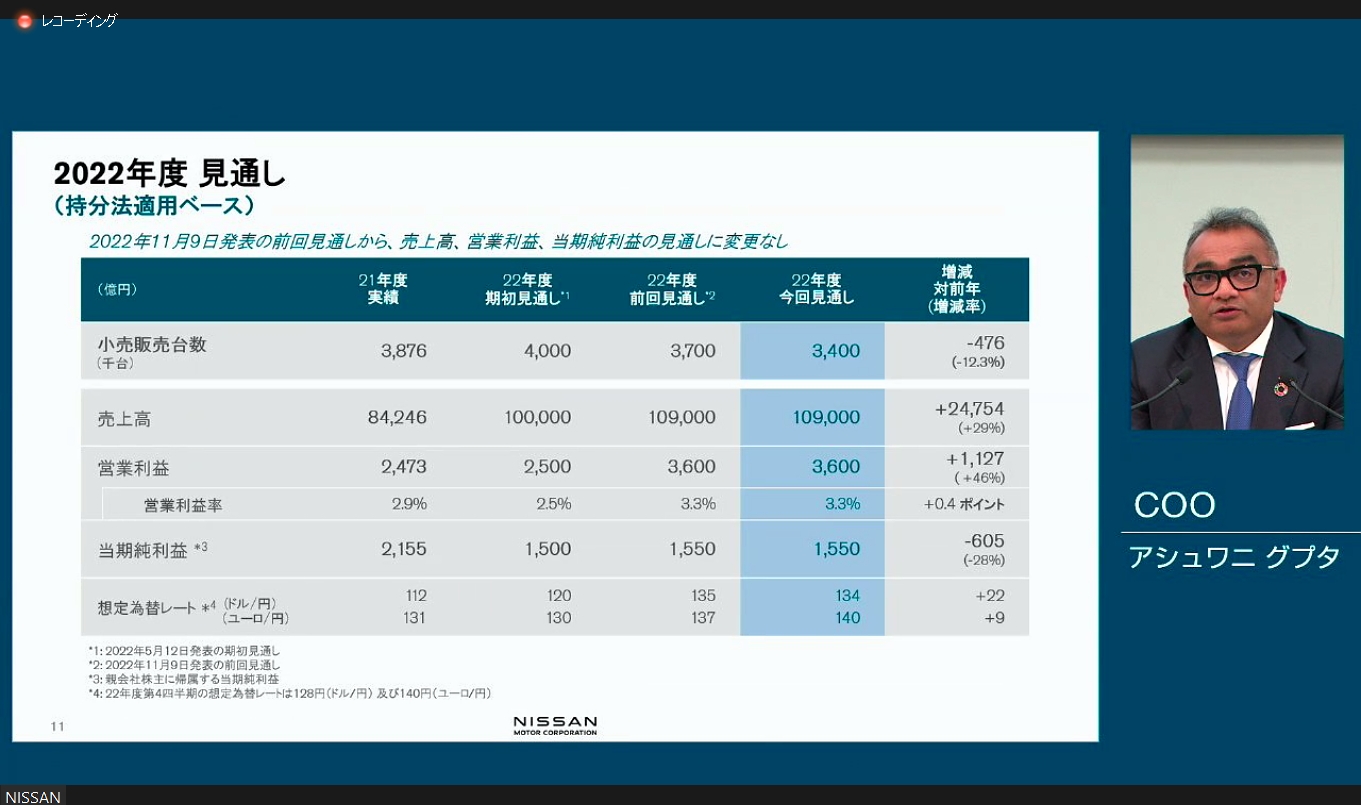 2022年度の通期見通し。前回発表から売上高、営業利益、当期純利益を据え置きとした