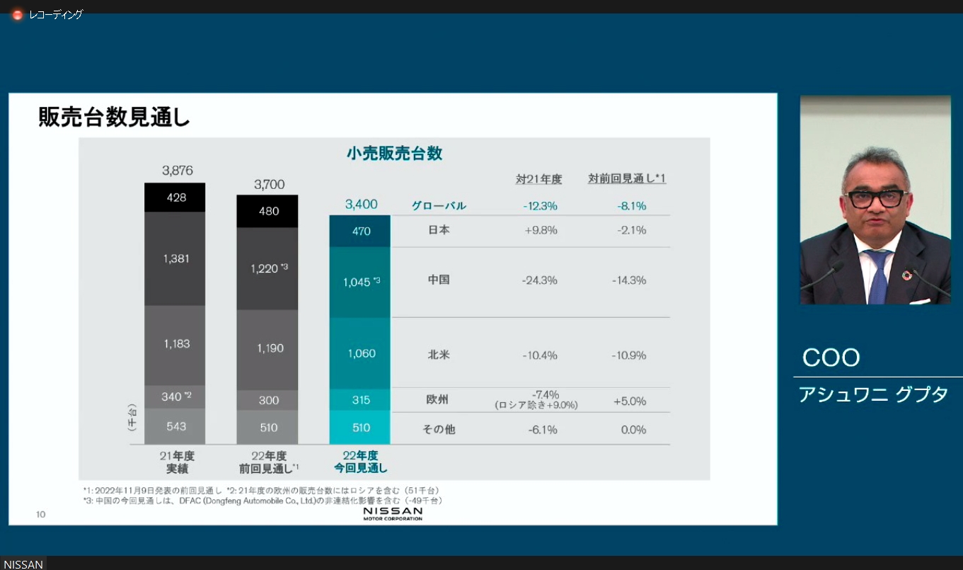 販売台数の通期見通しを370万台から340万台に下方修正。中国市場の販売減が大きく影響する形になっている