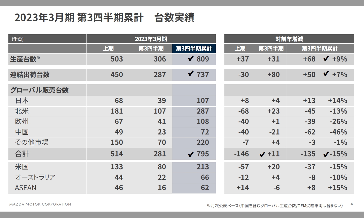 2023年3月期 第3四半期の生産台数、連結出荷台数、グローバル販売台数の内訳