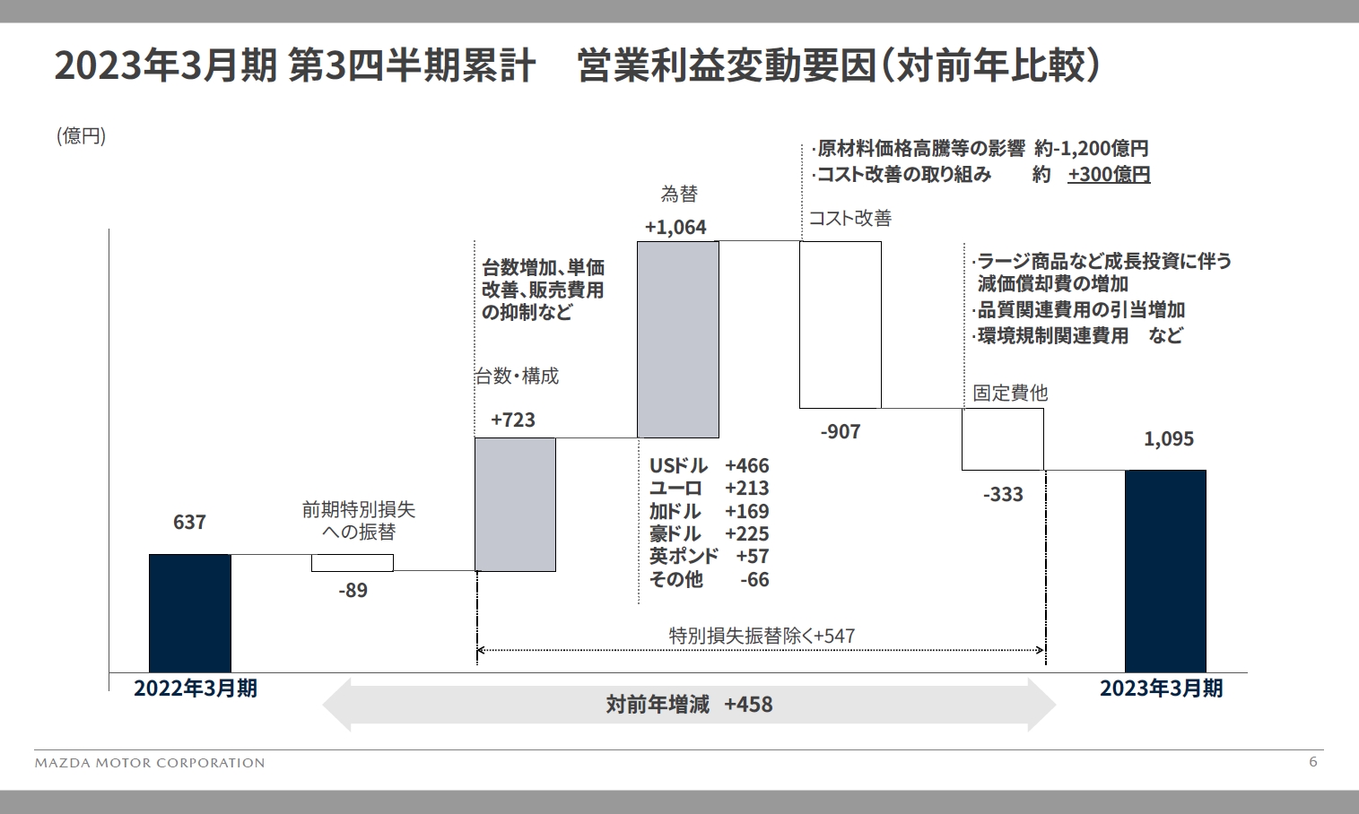 対前年同期で見た営業利益変動要因の内訳