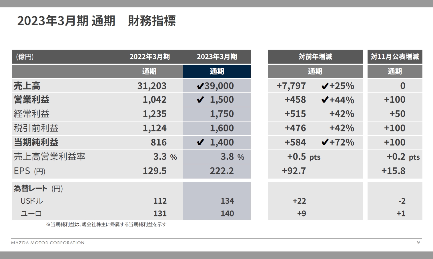 2023年3月期の通期見通しで、営業利益、経常利益、当期純利益などを上期決算発表の公表値から上方修正