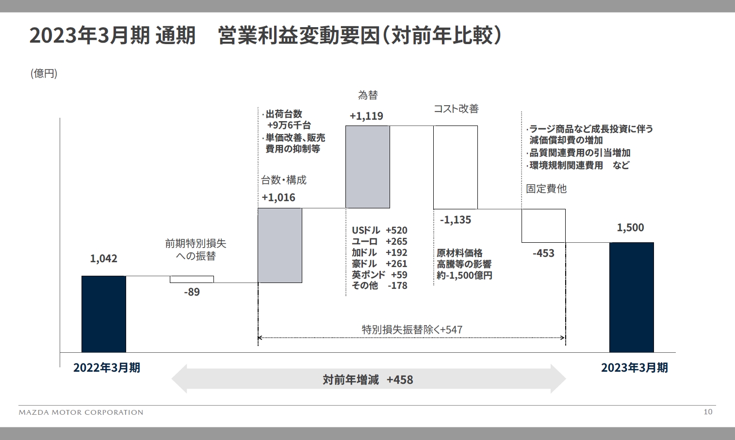 「台数・構成」「為替」などの増益要因により、2023年3月期の通期見通しを対前年比で458億円増と試算