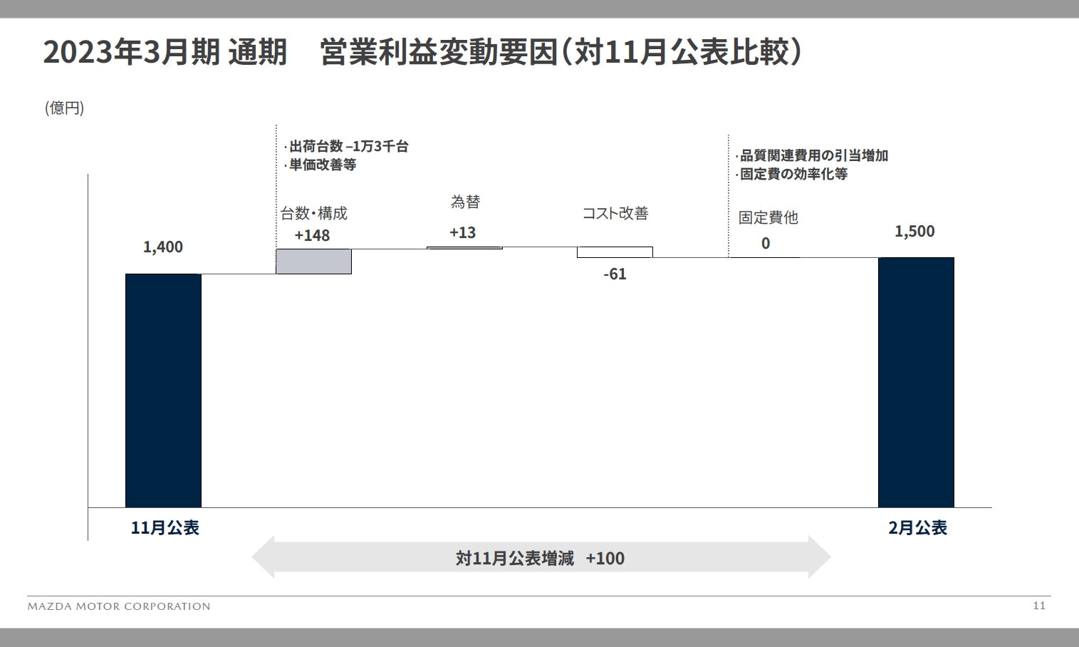 「台数・構成」「為替」の増益要因で、原材料価格の高騰といった「コスト改善」の減益影響をオフセットする