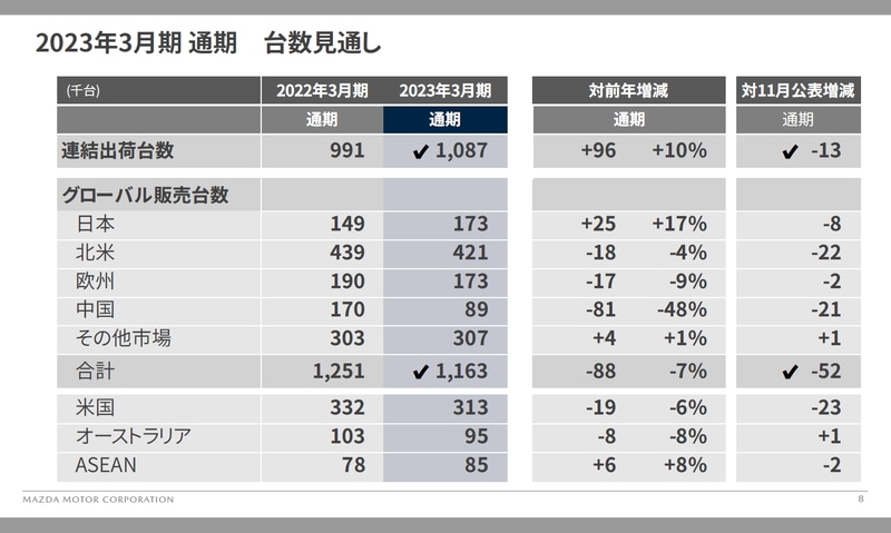 マツダ、2023年度第3四半期決算は営業利益71.9％増の1094億6400万円