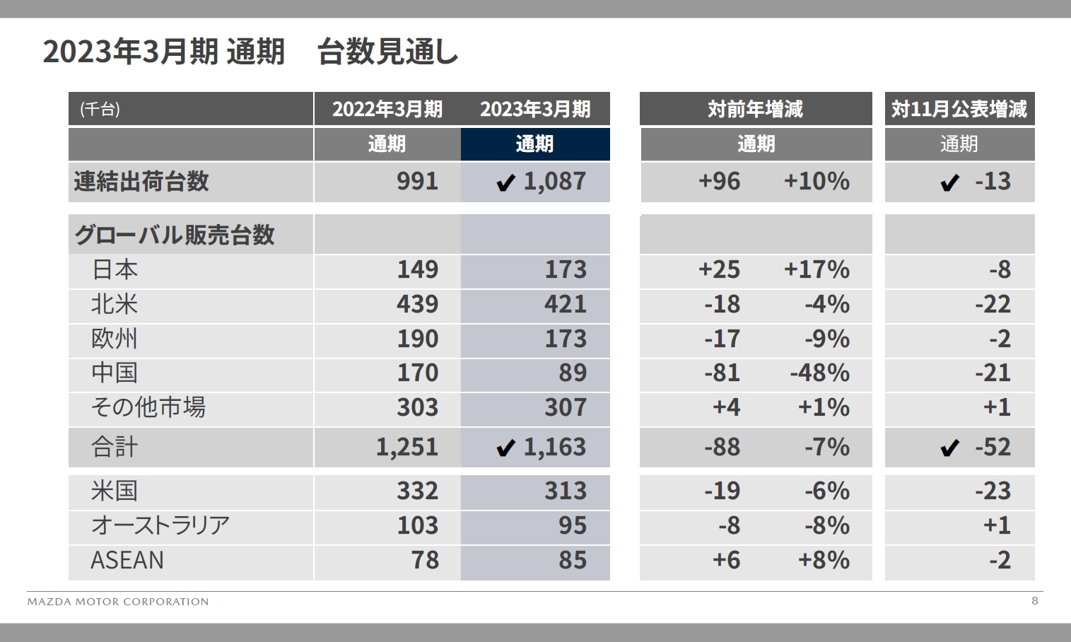 半導体の調達不足、輸出に利用する輸送船不足などの影響により、出荷台数、販売台数共に下方修正