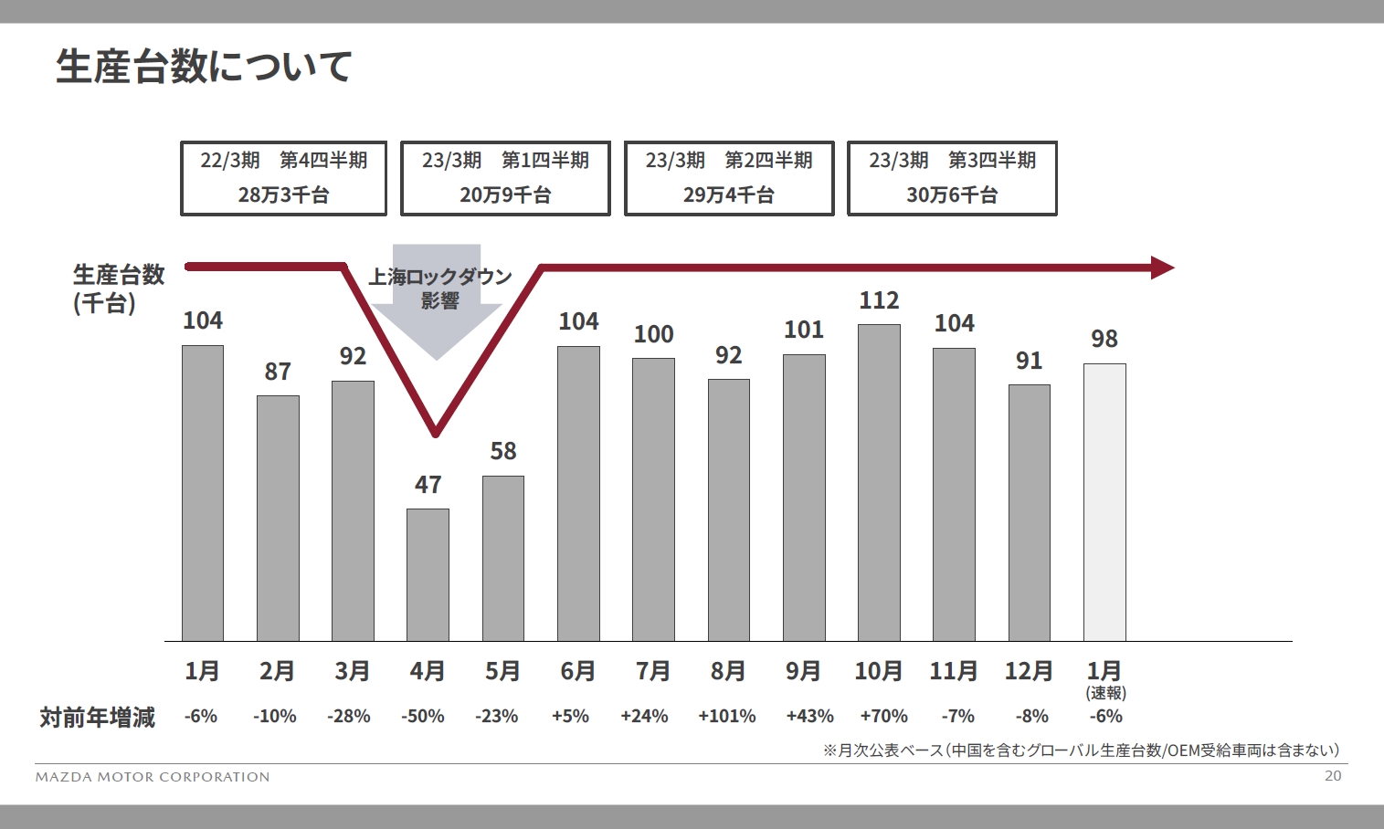 生産台数は上海でのロックダウンによる影響で一時期大きく落ち込んだが、第3四半期に30万台規模を回復した