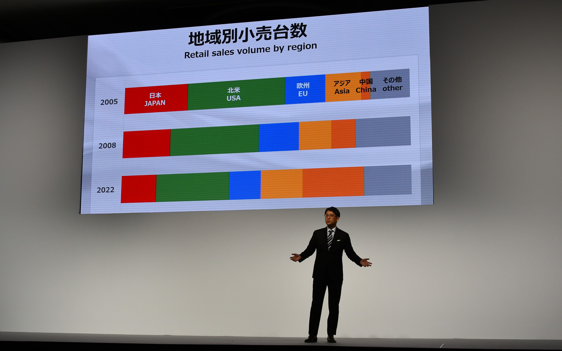地域別小売台数