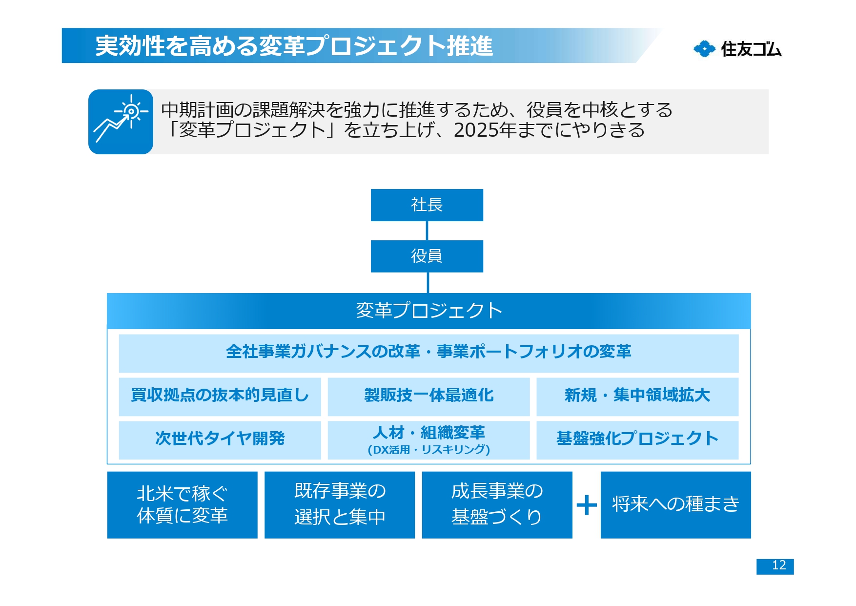 実効性を高める変革プロジェクト推進
