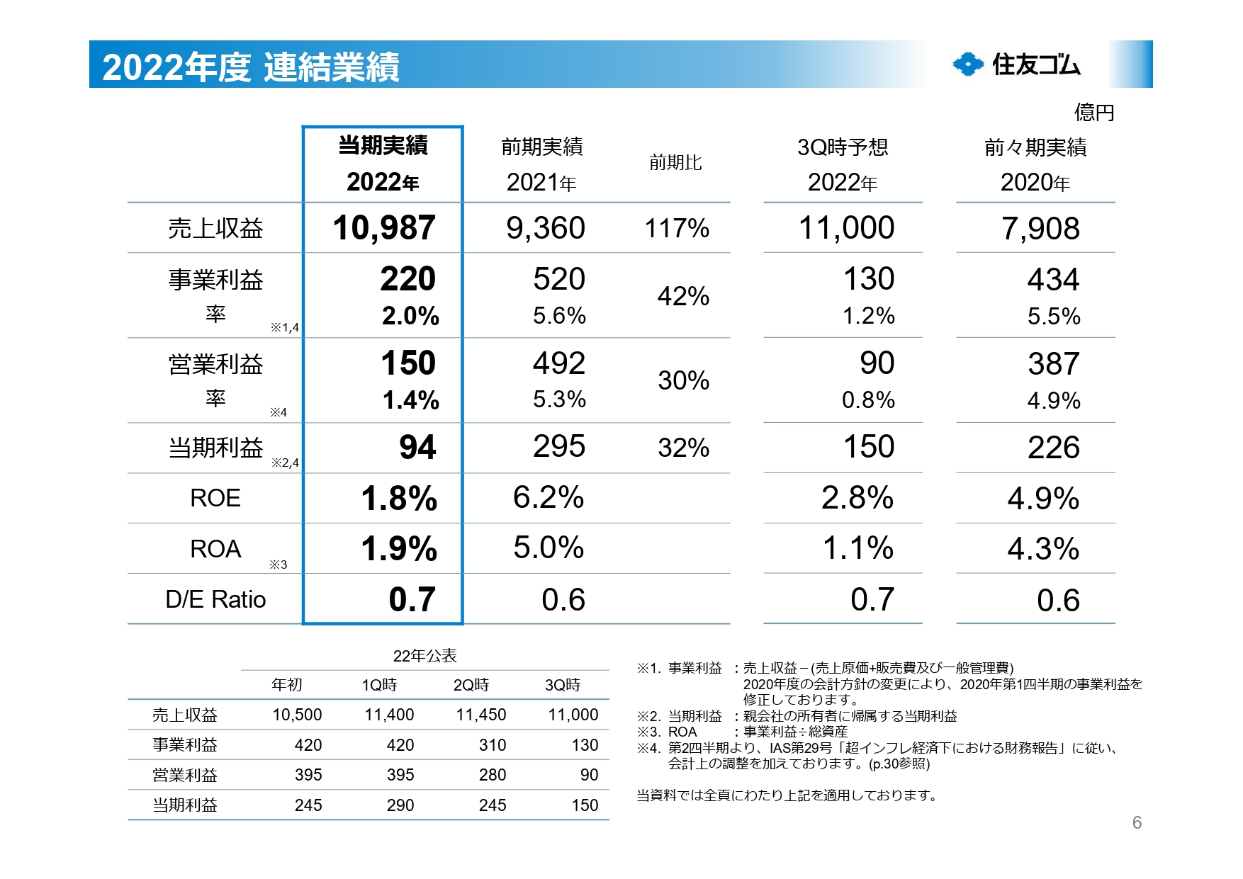 2022年度 連結業績