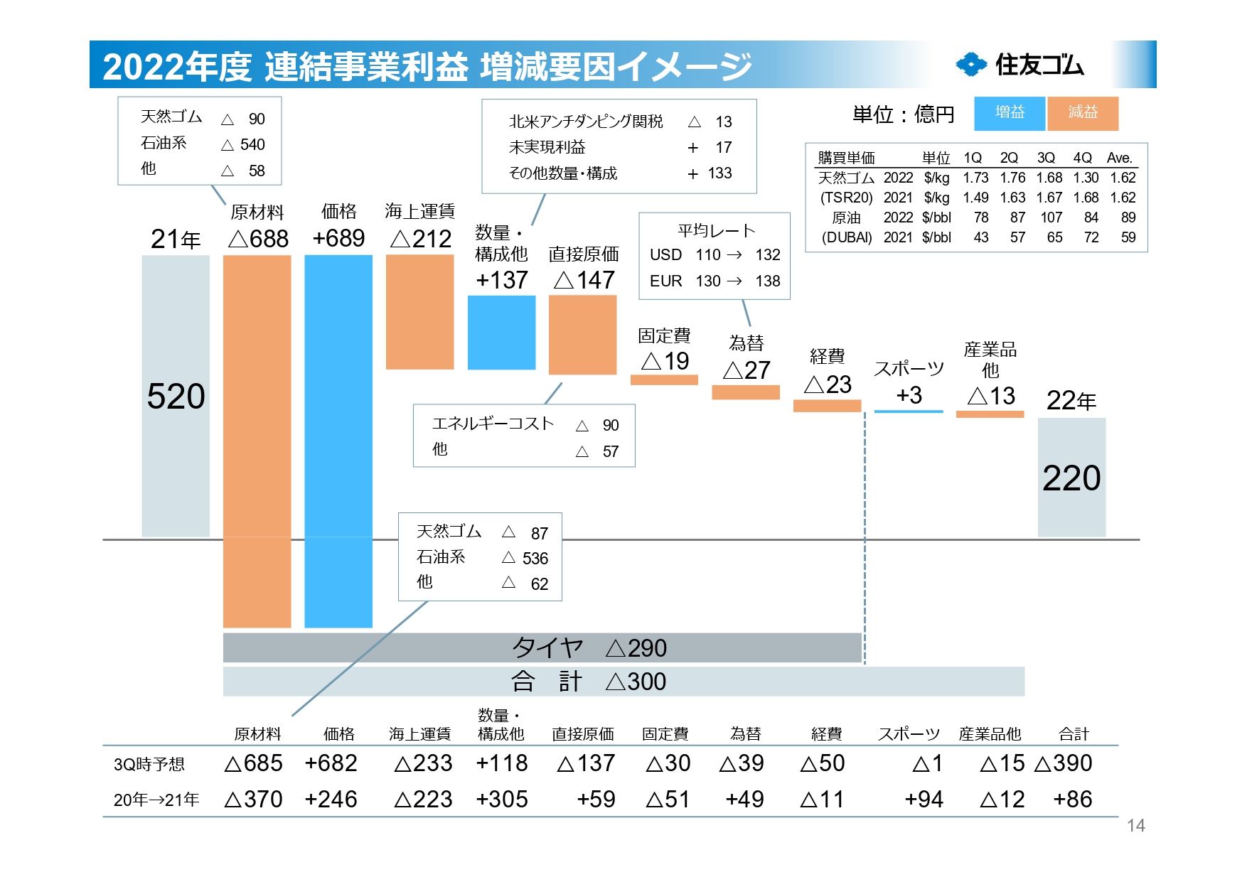 2022年度 連結事業利益　増減要因イメージ