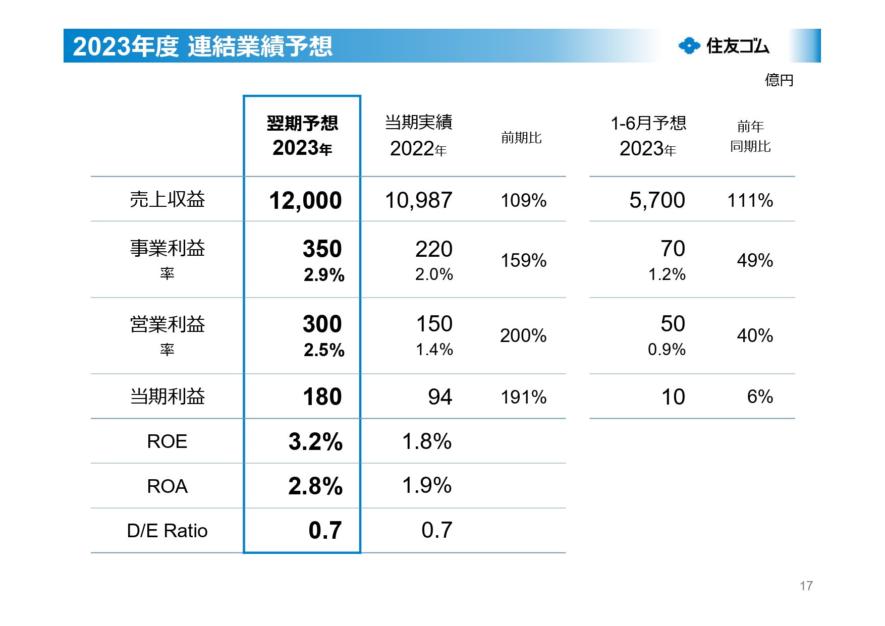 2023年度 連結業績予想