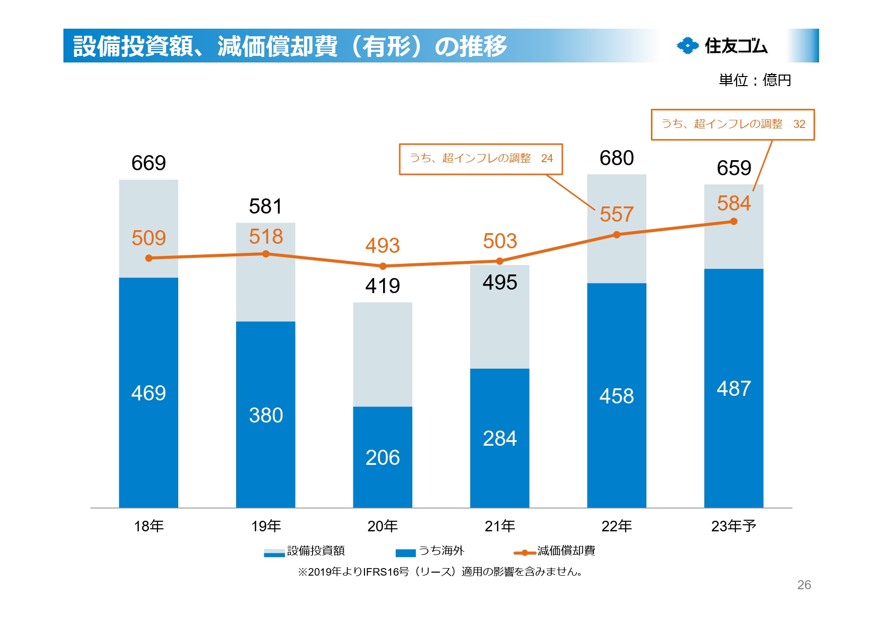 設備投資額、減価償却費（有形）の推移