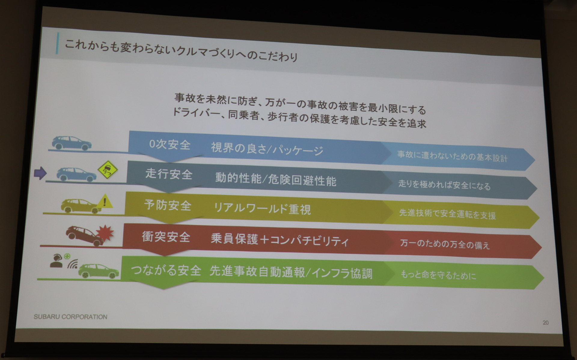 スバルでは「0次安全」「走行安全」「予防安全」「衝突安全」「つながる安全」の5つに分けて開発を実施。今回のテックツアーでは動的性能や危険回避性能を磨く走行安全にフォーカスしている