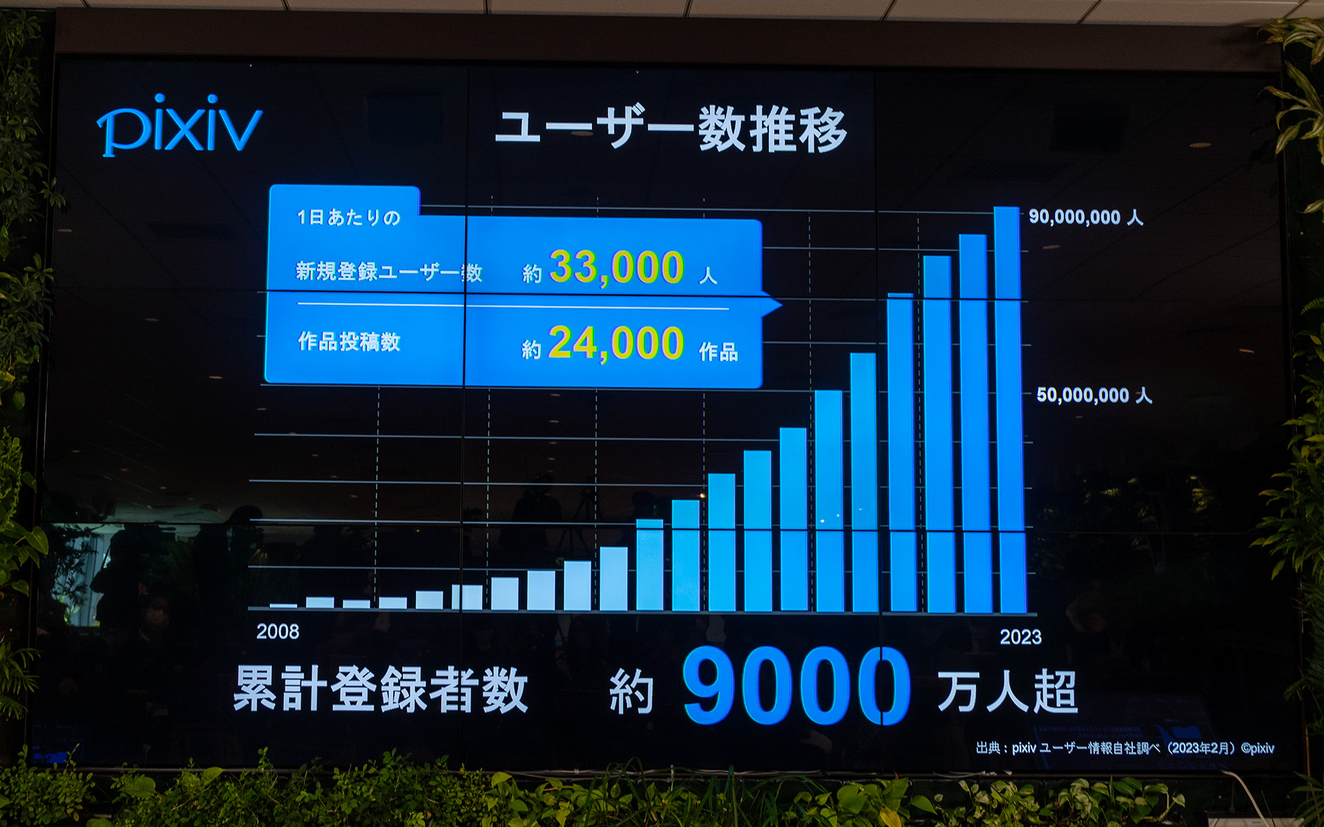 ユーザー数は右肩上がりで累計登録者数は約9000万人以上