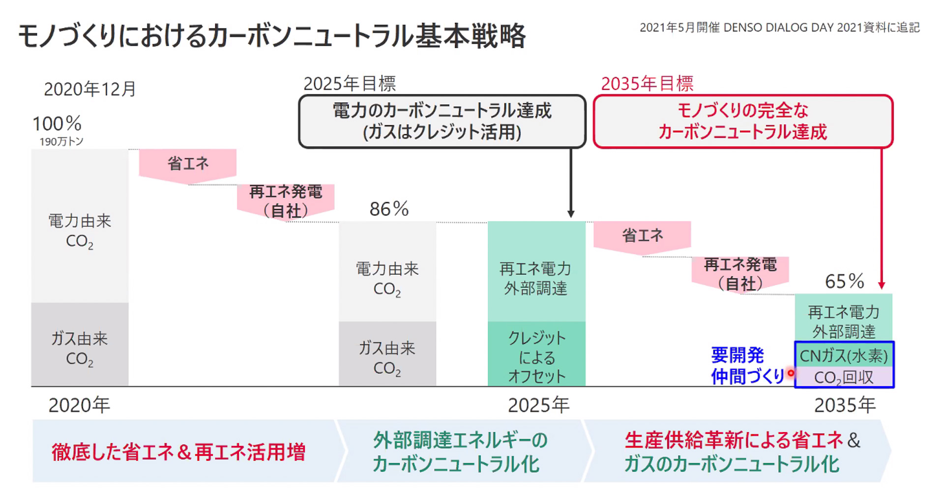 カーボンニュートラル基本戦略