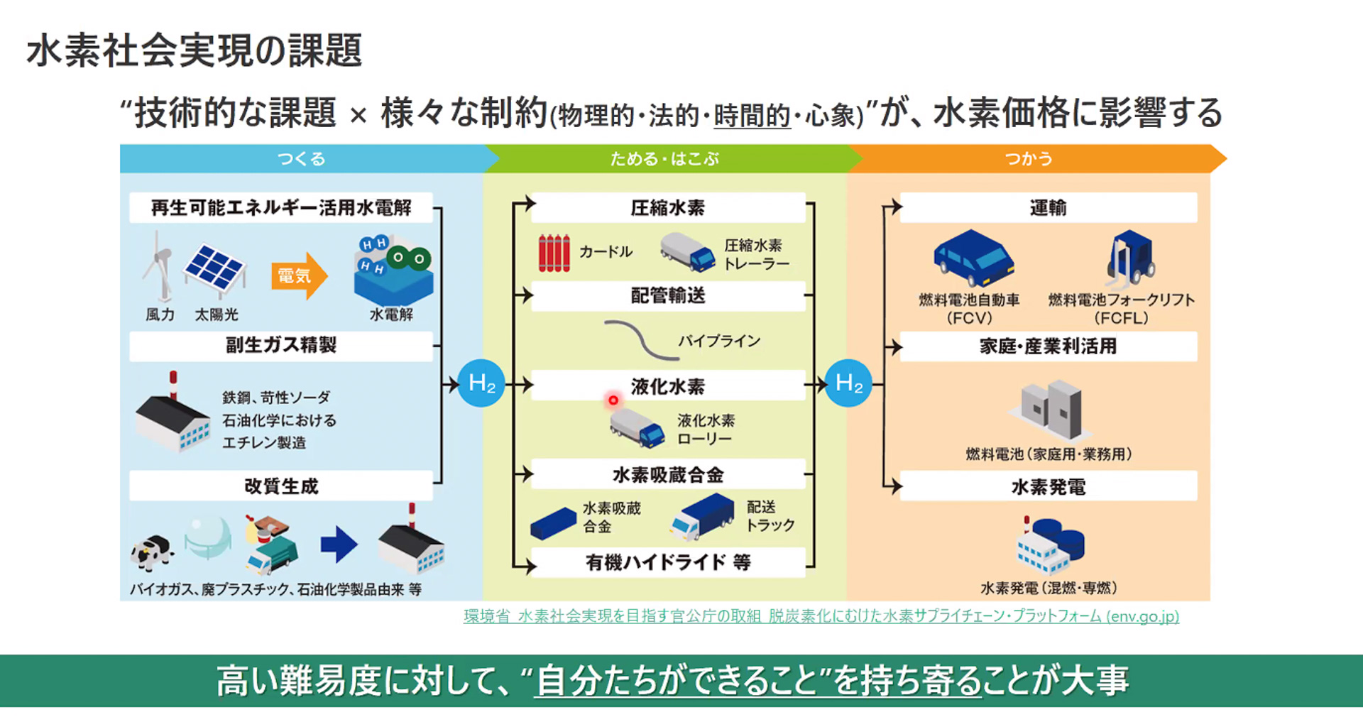 水素社会実現への課題