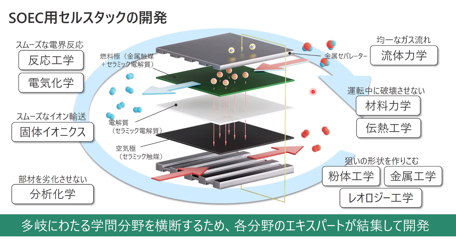 SOEC用セルスタックの開発