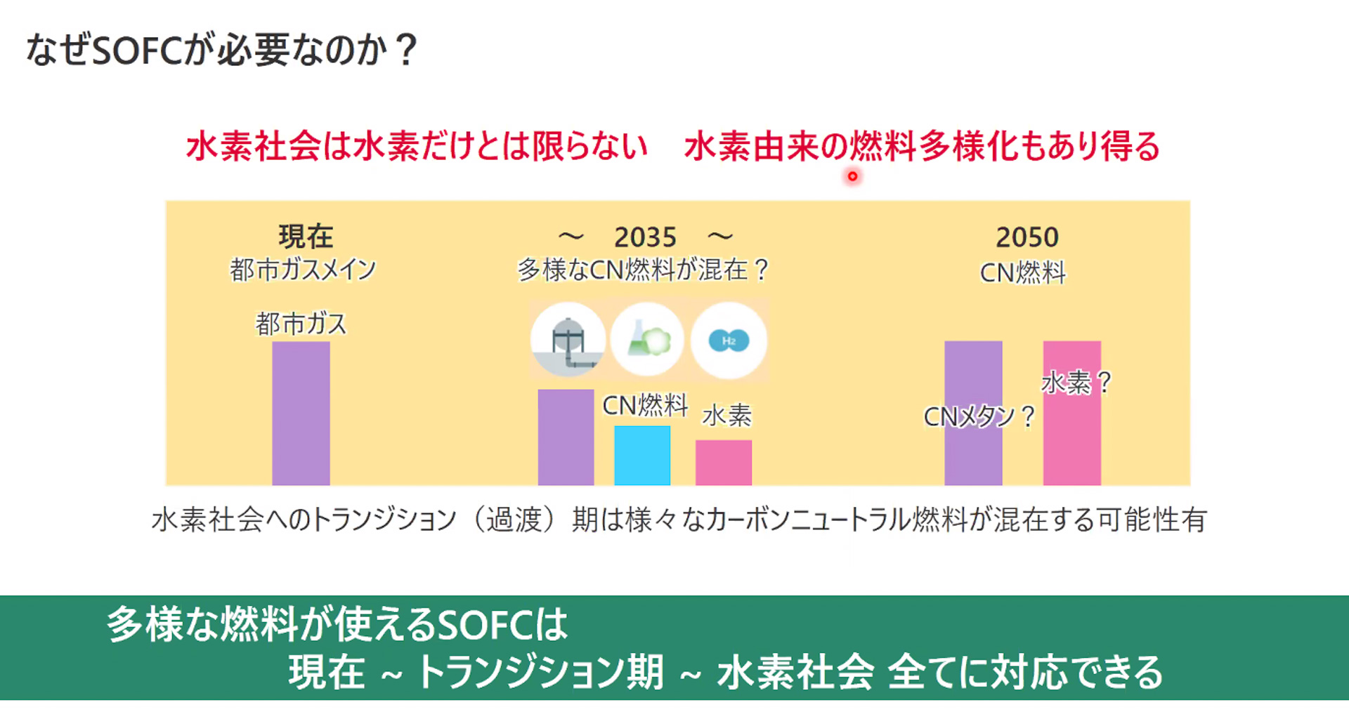 なぜSOFCが必要なのか