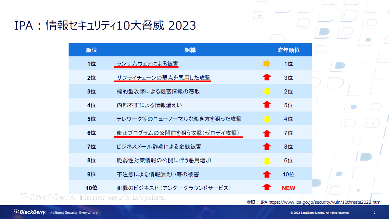 情報セキュリティ10大脅威