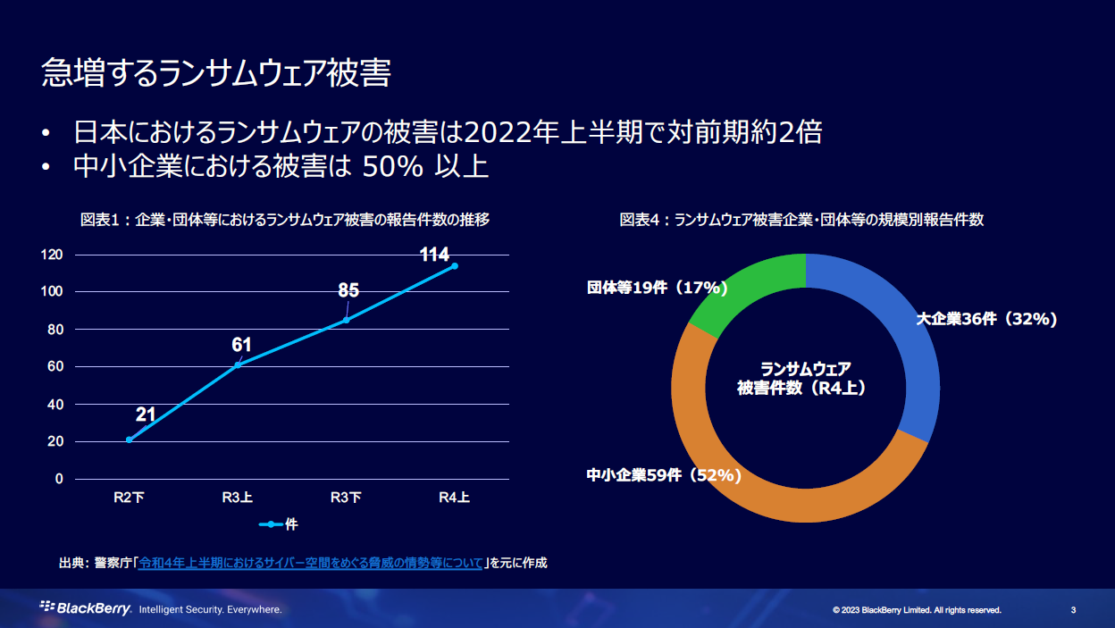 急増するランサムウェア