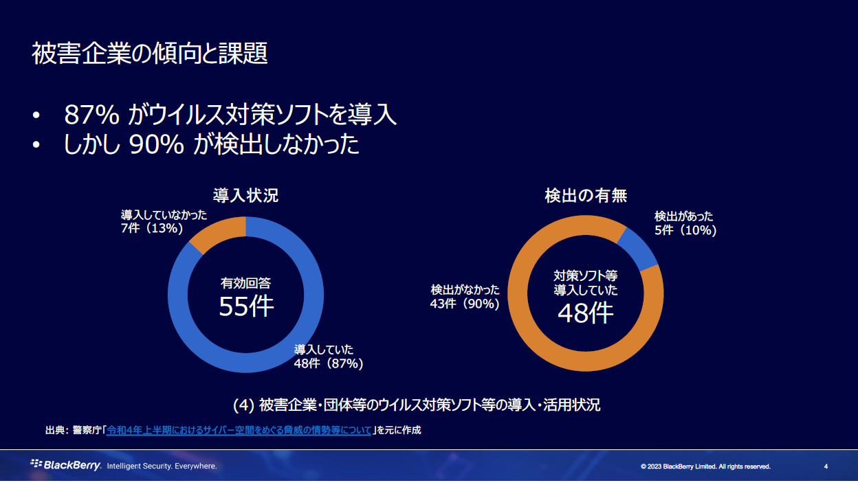 被害企業の傾向と課題