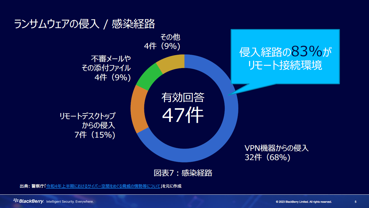 ランサムウェアの侵入感染経路